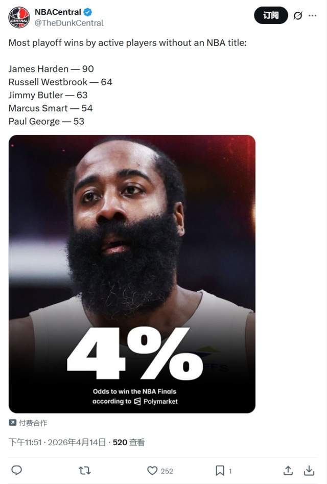 现役未夺冠球员季后赛胜场数排名揭晓